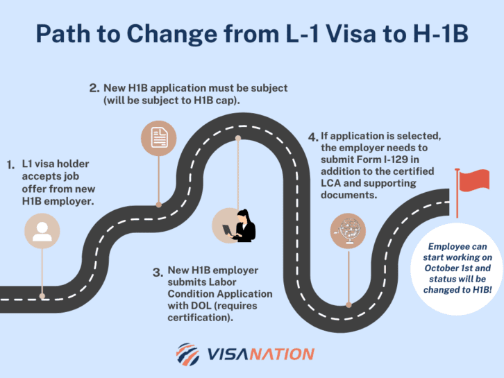 L-1 to H-1B Change of Status | Process | VisaNation