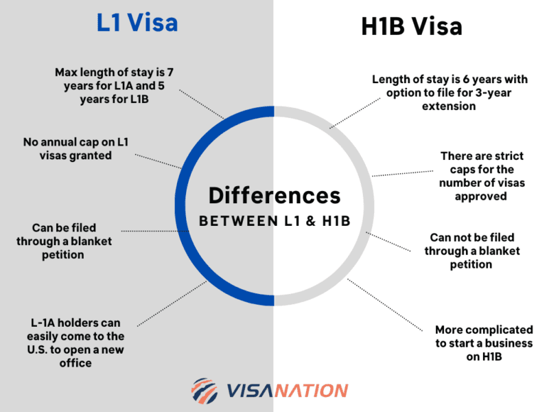 L-1 To H-1B Change Of Status | Process | VisaNation