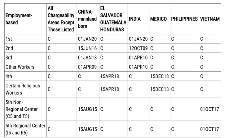 February 2021 Visa Bulletin | Report, Prediction, And Analysis