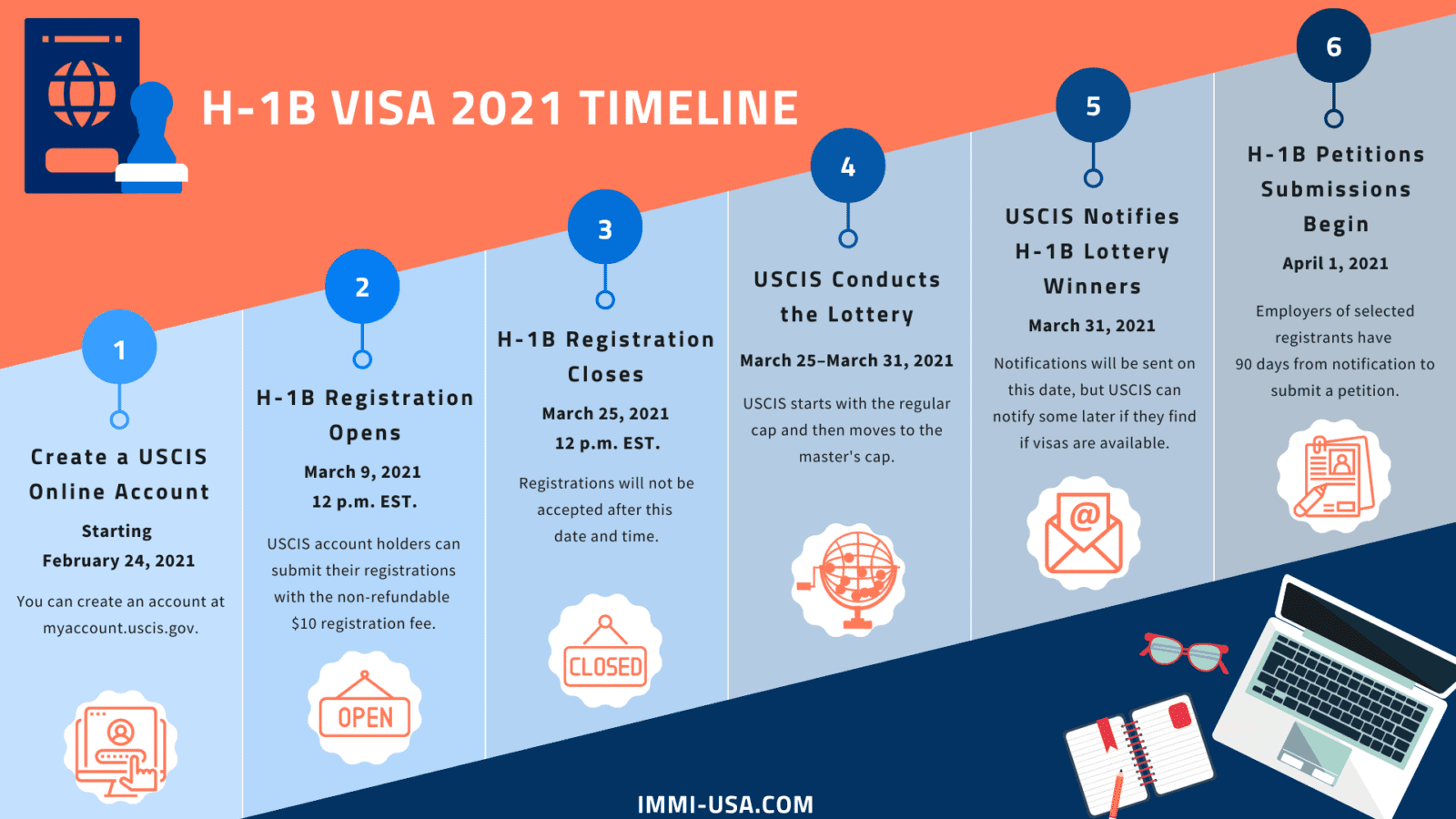 H1B Visa 20212022 Registration, New Rules, Cap, Lottery Predictions