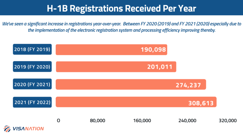 H 1b Visa 2022 2023 Lottery Cap Registration Latest News Deadline Updated 32822 7256