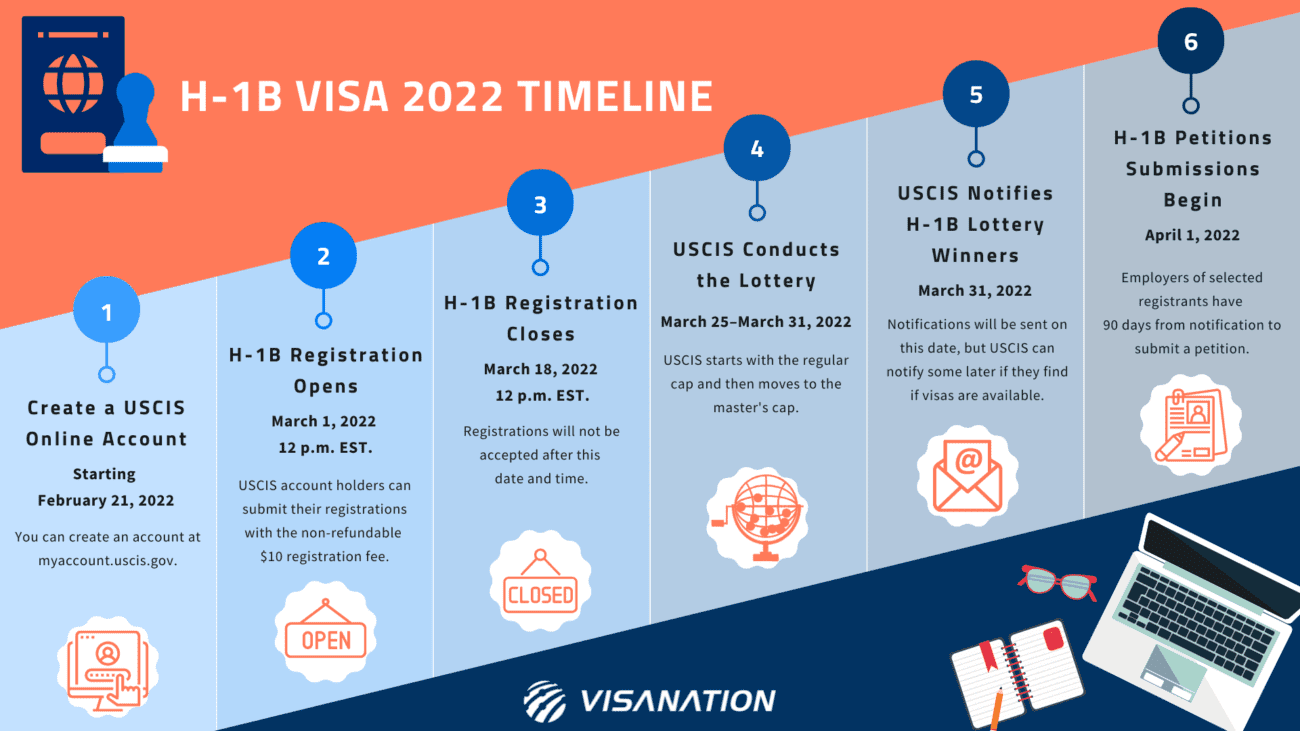 H-1B Visa 2022-2023: Lottery, Cap, Registration, Latest News, Deadline ...