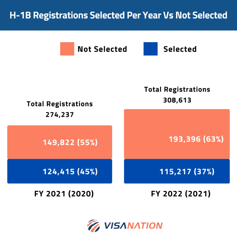 H 1b Visa 2022 2023 Lottery Cap Registration Latest News Deadline Updated 32822 6235