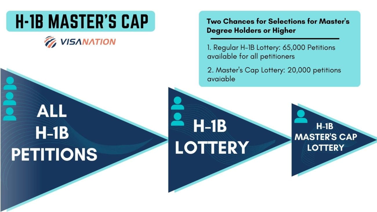 H1B Master’s Cap Complete Guide Increase Your Odds [202324]