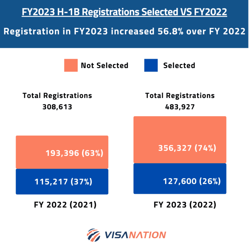 H-1B Visa 2023-24: Ultimate Lottery, Timeline, & Process Guide