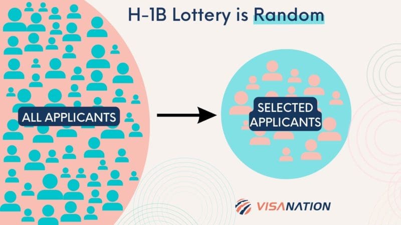 H-1B Lottery Chances, Probabilities & Results | 2023-2024 Odds