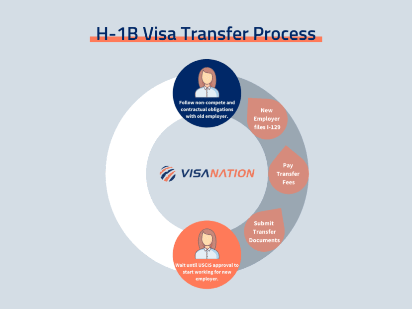 H-1B Visa Transfer | Process, Documents, Fees [2023]