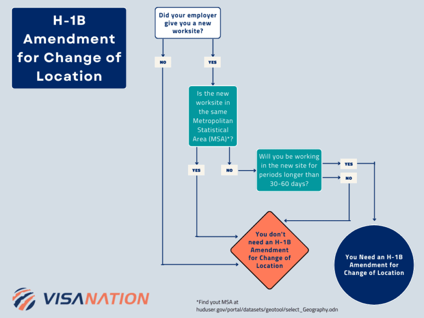 H-1B Amendment For Location Change | VisaNation