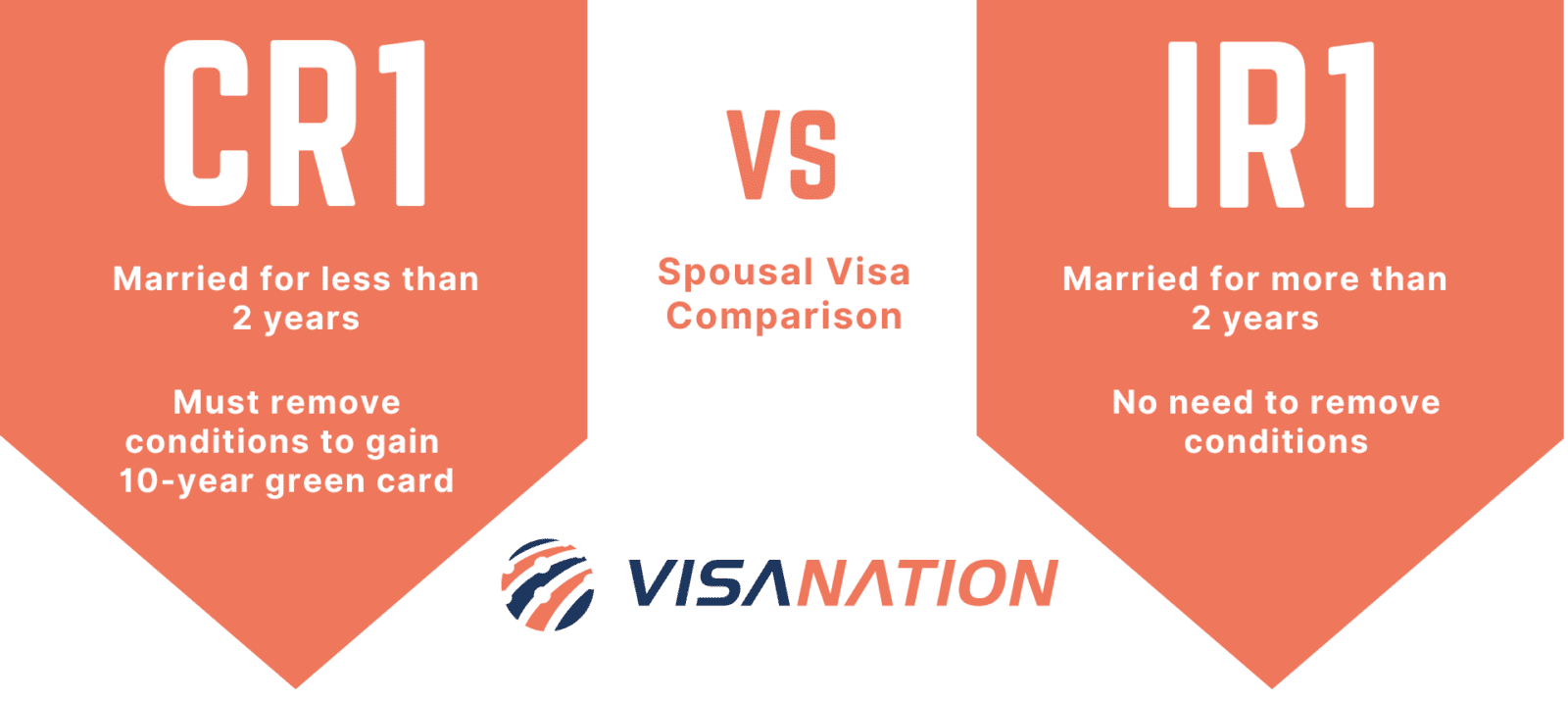CR1 Visa or IR1 Visa, Which Spouse Visa is Right for You in 2023?