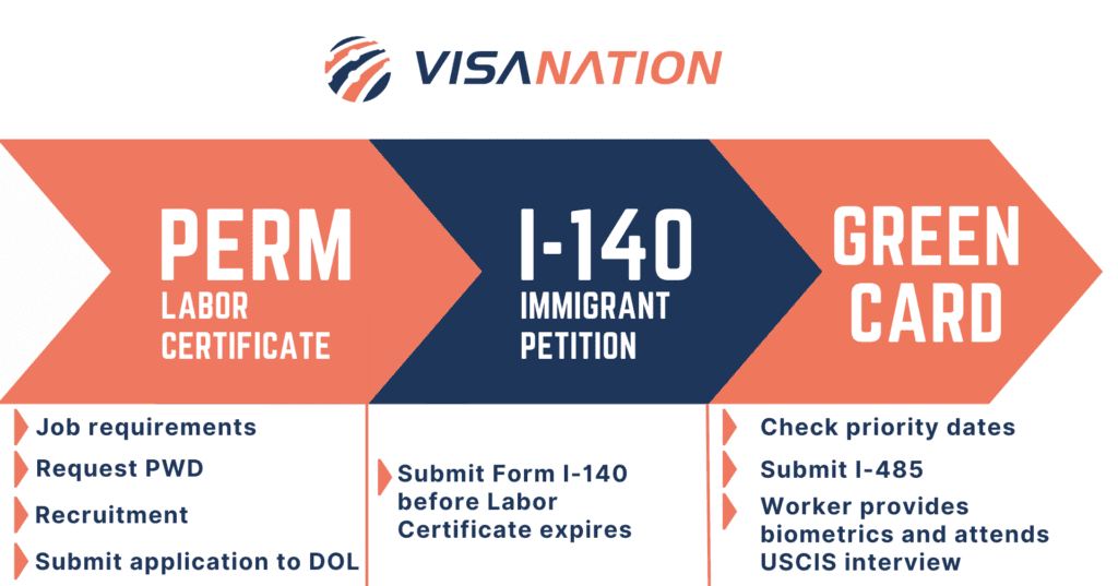 PERM Labor Certification How To Get In 2023 U.S. Visa Lawyers