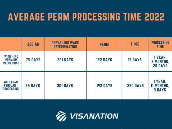 PERM Processing Time 2023 | EB-2 And EB-3 Green Card