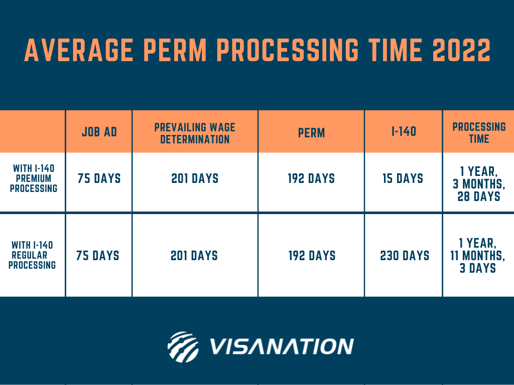 PERM Processing Time EB2 and EB3 Green Card