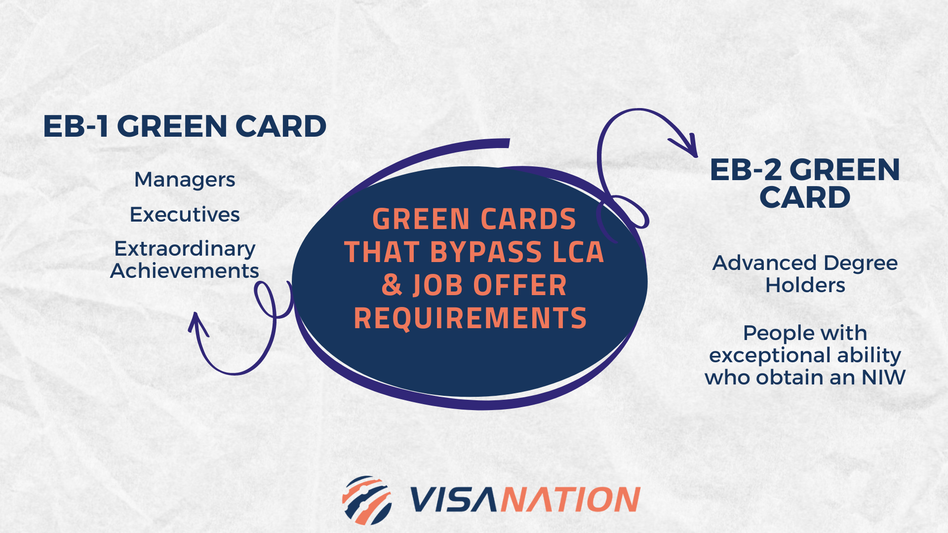 Green Card: EB-2 NIW