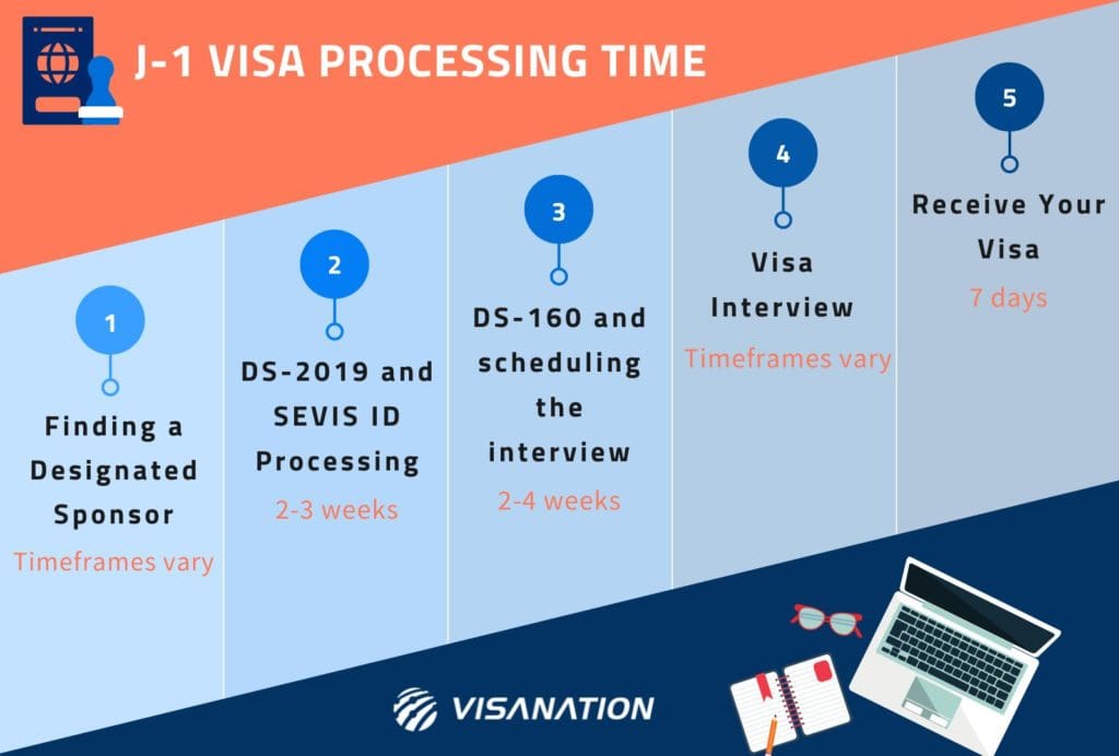 J-1 Visa Processing Time in 2023: Extension, Period