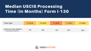 Based Green Card Processing Time: 2023 Guide