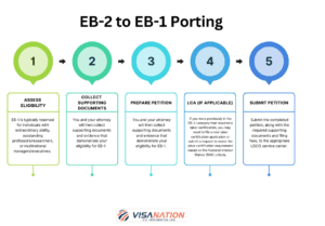 3 Steps - Green Card Process Explained for EB1, EB2, EB3, EB5
