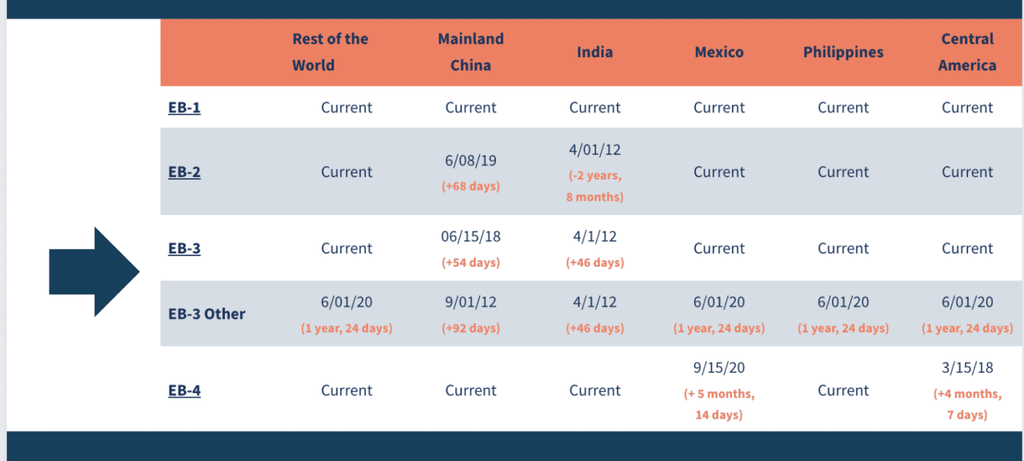 EB3 Visa Processing Time Wait Time by Country in 2023