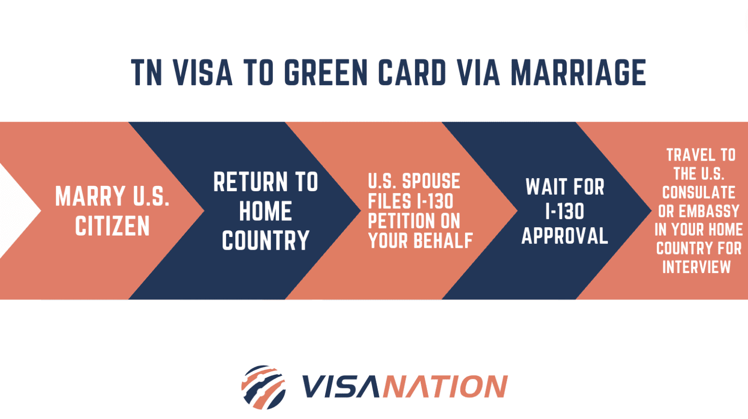 TN Visa to Green Card Timeline, Processing Time, Marriage