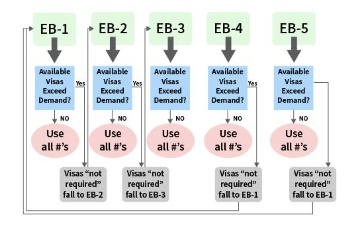 EB2 to EB1 Porting How to Upgrade Fees & Process