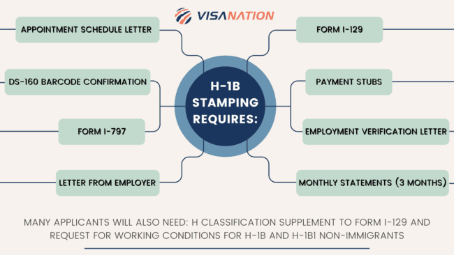 H-1B Visa Documents | Guide, Dropbox Checklist