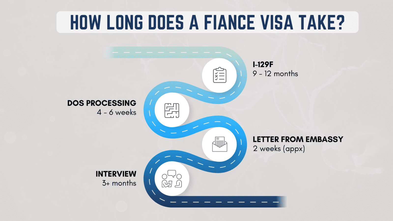 K1 Processing Time Fiancé(e) Visa Timeline and Steps [2023]