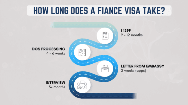 K 1 Processing Time Fiancée Visa Timeline And Steps 2023 1013