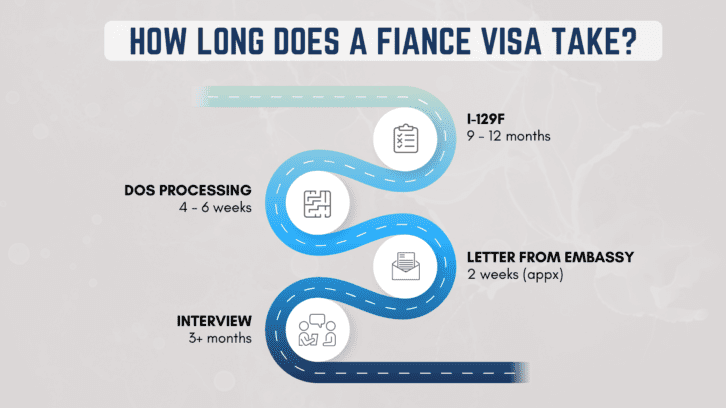 K-1 Processing Time | Fiancé(e) Visa Timeline And Steps [2023]