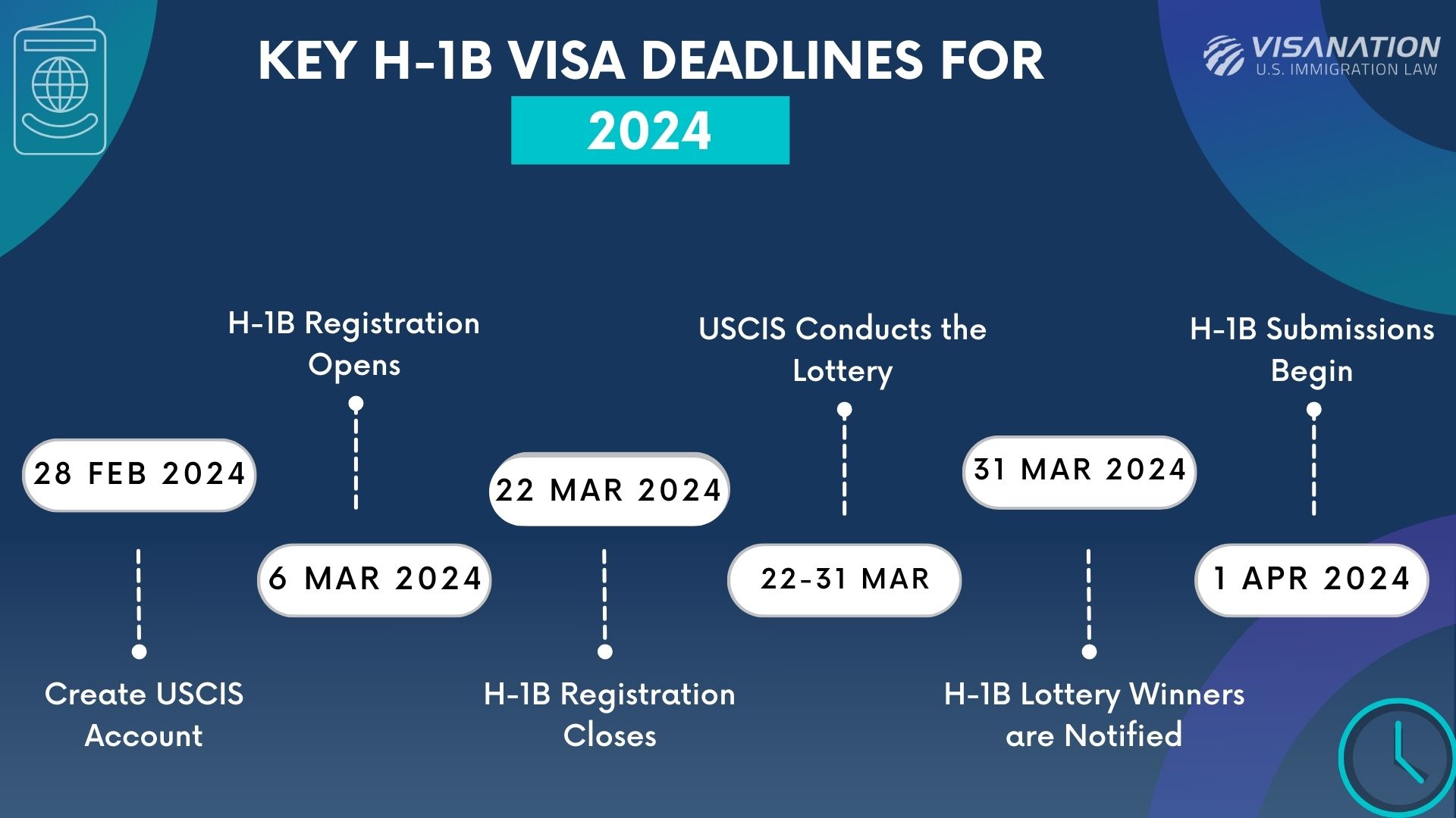H1B Cap 202425 Lottery Timeline, Process, Dates VisaNation