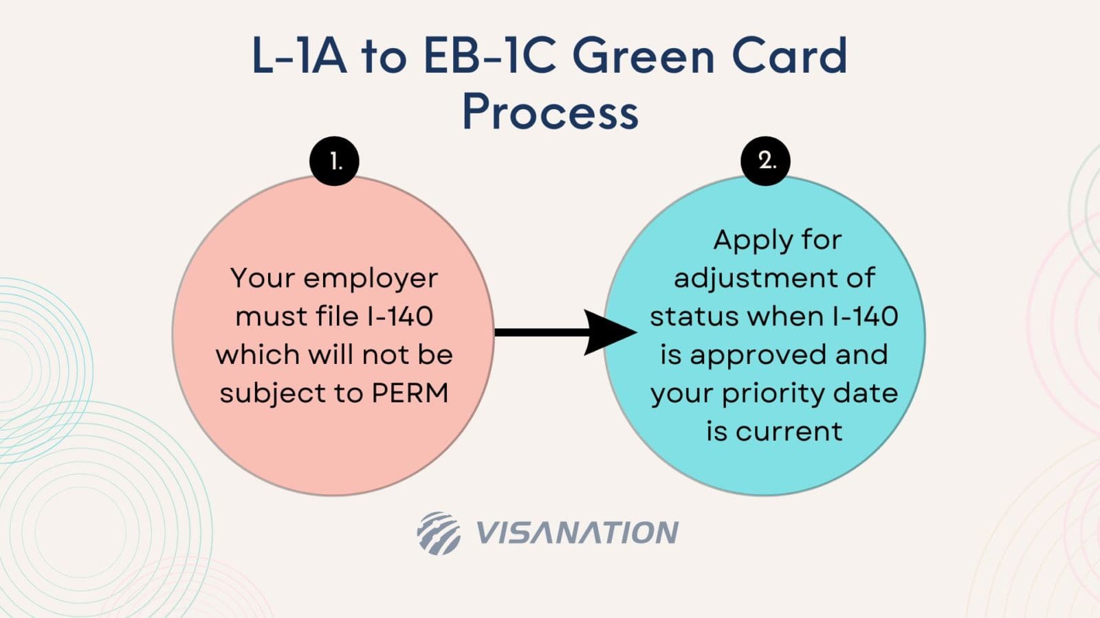 L1A to EB1 Green Card Transfer Process, Success Rate for 2023