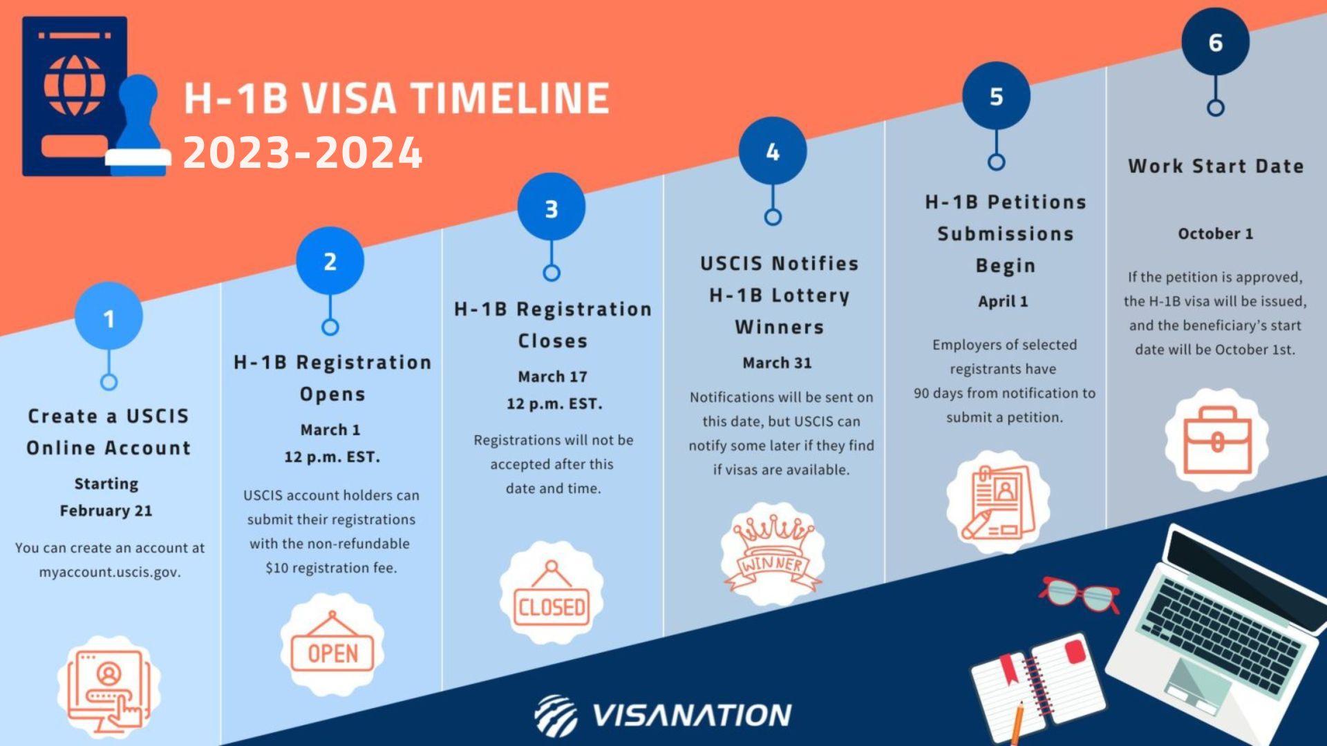 H-1B Visa 2023-24: Ultimate Lottery, Timeline, & Process Guide