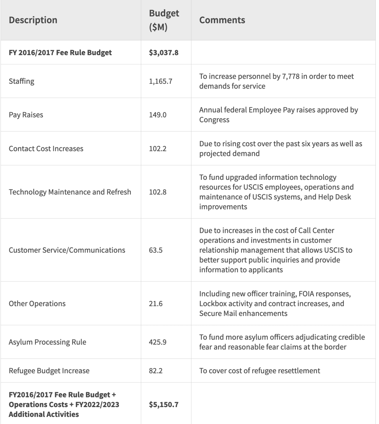 DHS Proposes USCIS Fee Increases [2023] | VisaNation