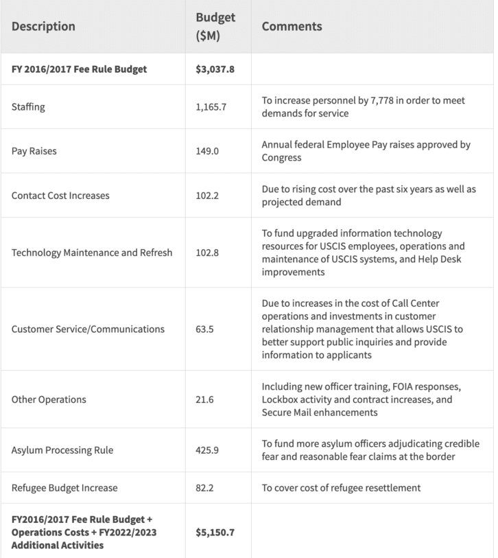 Dhs Proposes Uscis Fee Increases 2023 Visanation 9825