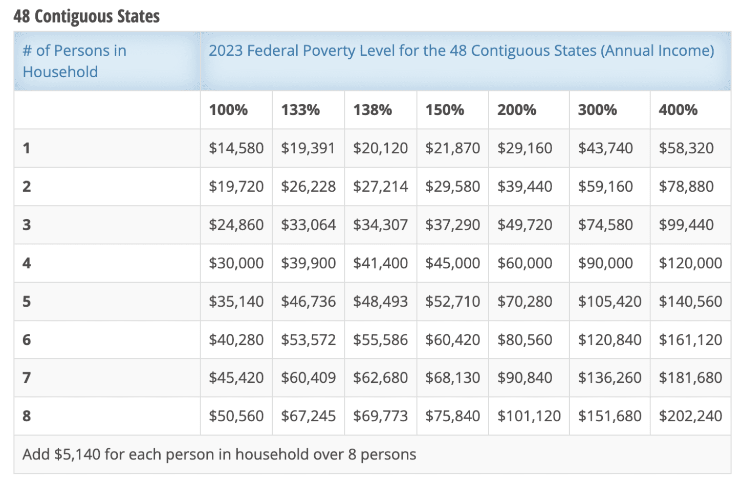 National Poverty Level 2024 State Wise Jenna Gusella