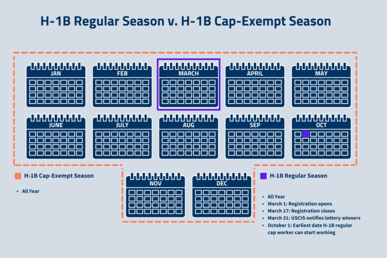 H1B Cap Exempt Rules, Employers, and Process 202324