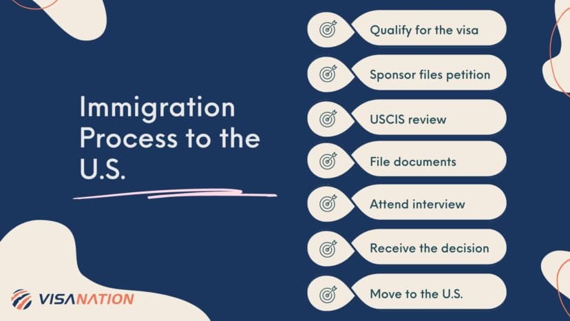 How to Immigrate to USA: Move and Living in the US [2023]