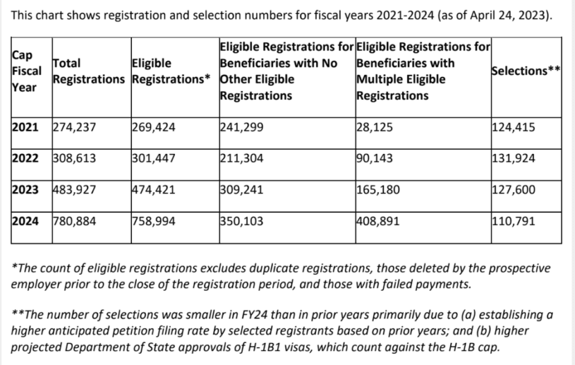 USCIS Announces 758,994 H-1B Registrations Received FY2024