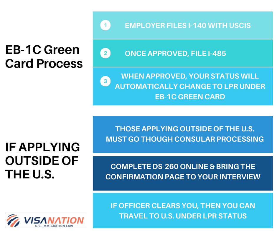 EB1C Green Card Guide Multinational Executives and Managers