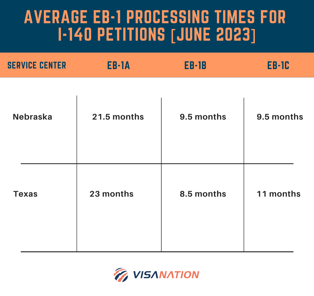 EB1 Processing Time & Premium Processing EB1 Green Card Lawyers