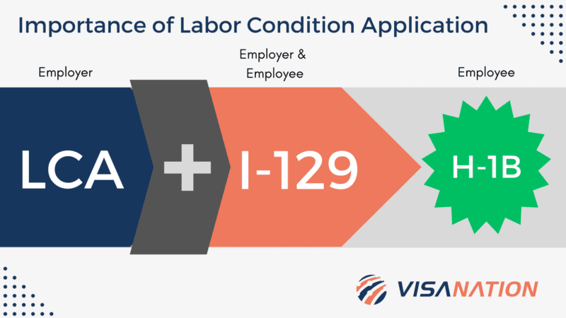 Get H-1B Labor Condition Application Approval | LCA Guide