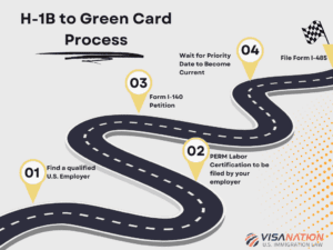 Green Card Process: H-1B to EB-2 and EB-3