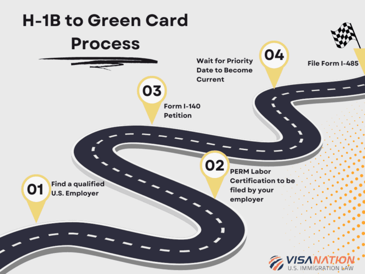 H-1B To Green Card: Process, Steps & Timeline | Guide [2023]