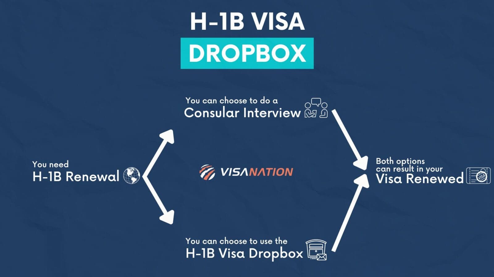 H-1B Visa Documents: Dropbox Checklist, Filing, & Stamping