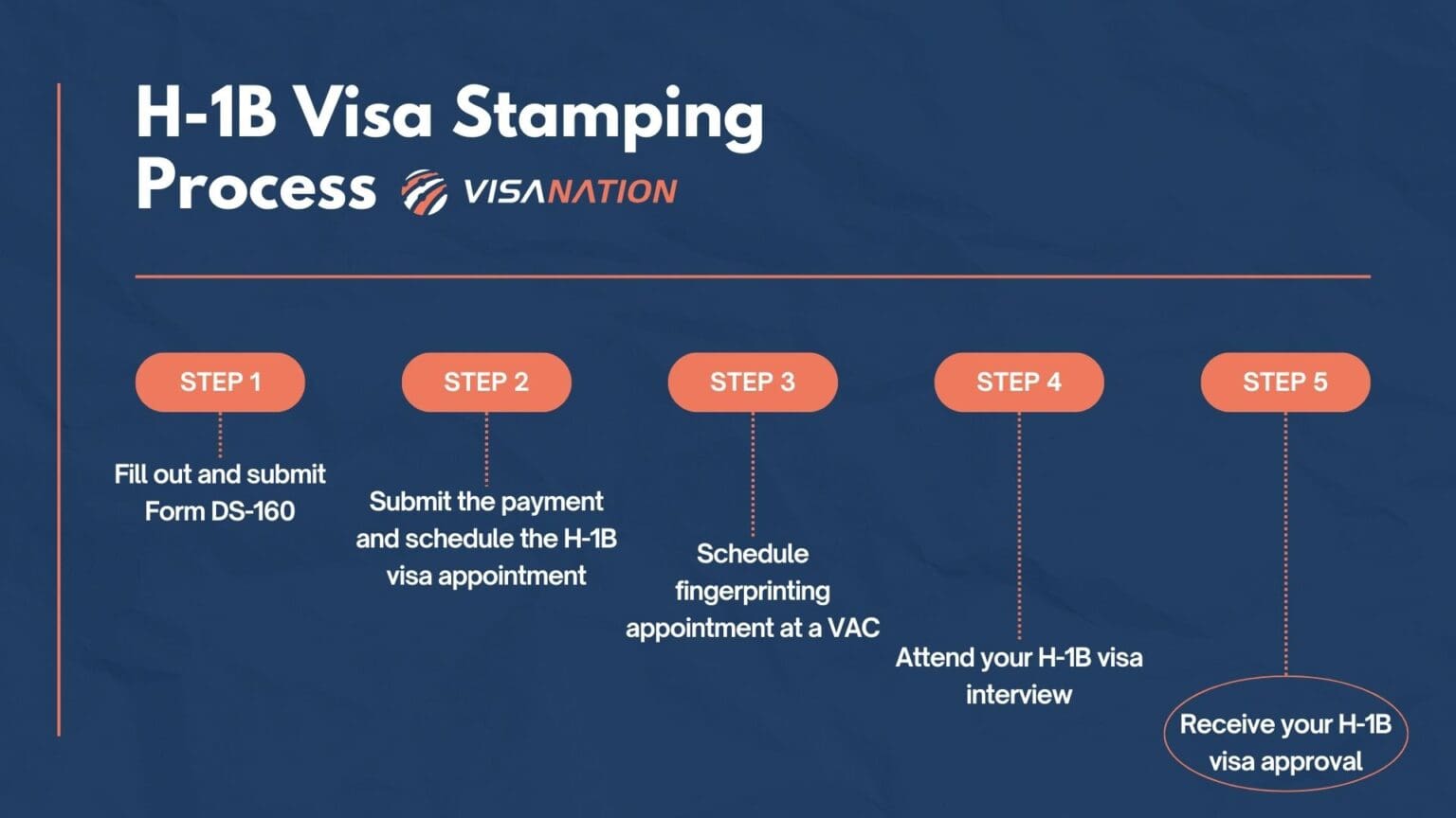 H-1B Stamping Process: USA Pilot & Eligibility | VisaNation