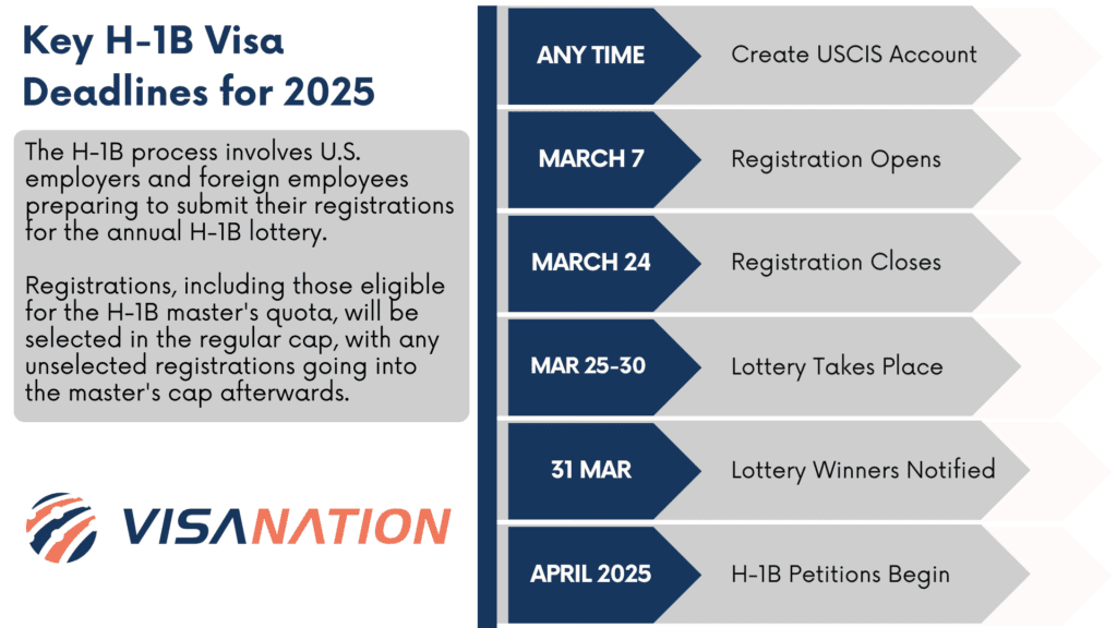 2025 - 2026 H1B master cap key dates timeline infographic