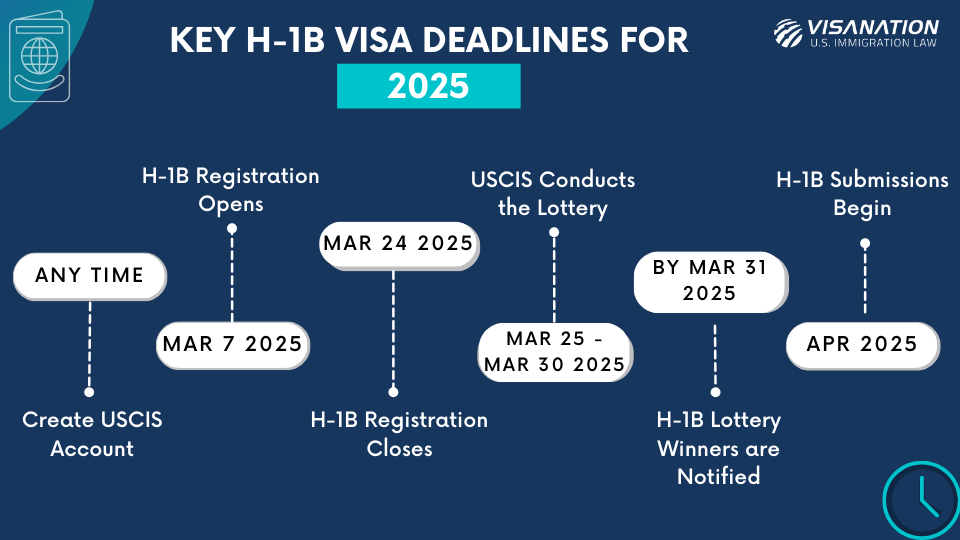 H-1B Lottery timeline - Key dates