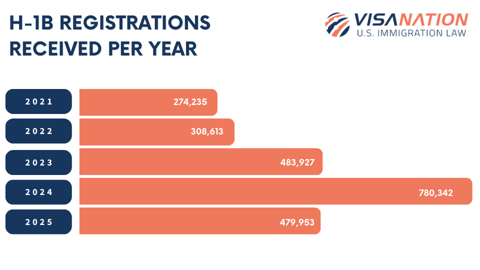 H1B Registrations by year infographic