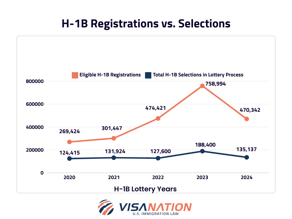 H-1B registrations and approval rate for 2025 and previous years