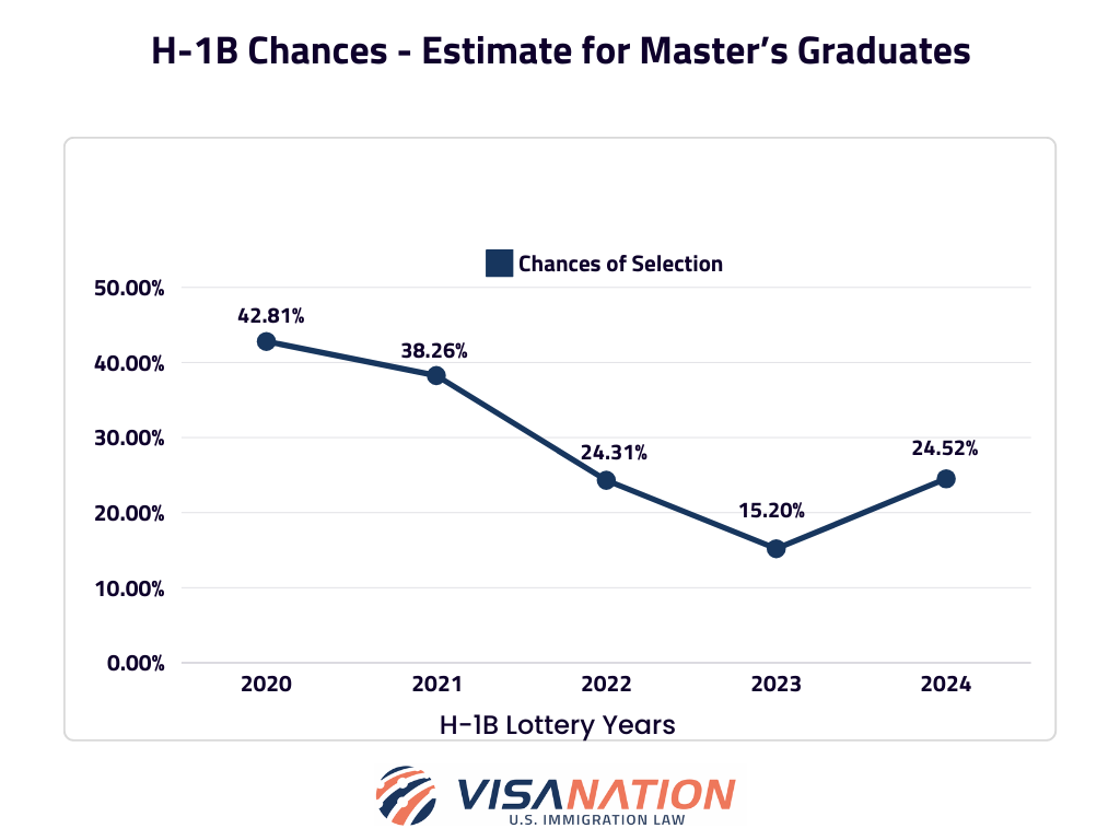  H-1B chances for Masters degree holders in 2025 and previous years Infographic