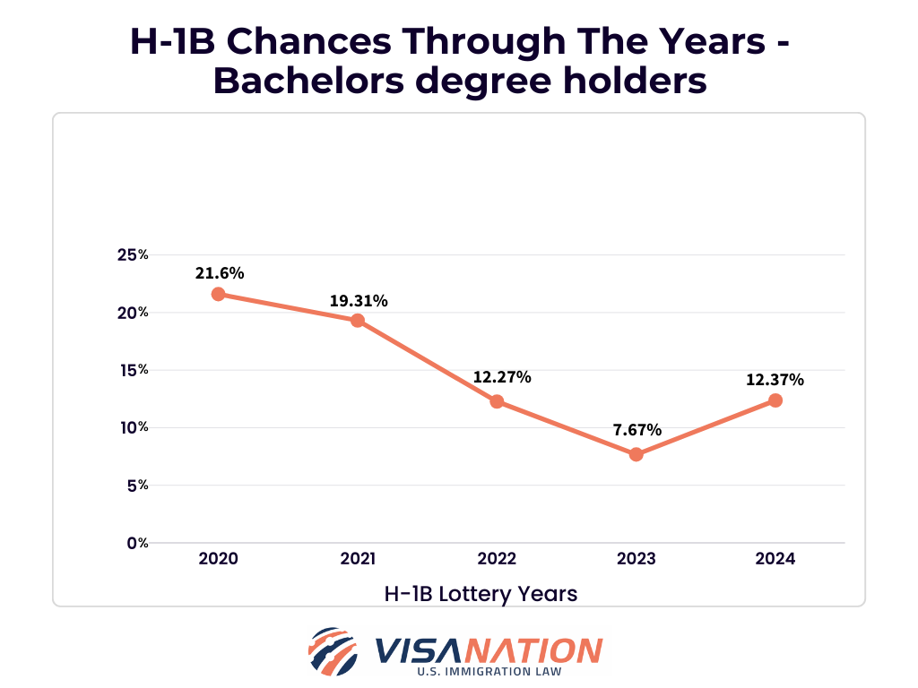 H1B Lottery Chances for Bachelor's degree holders Infographic