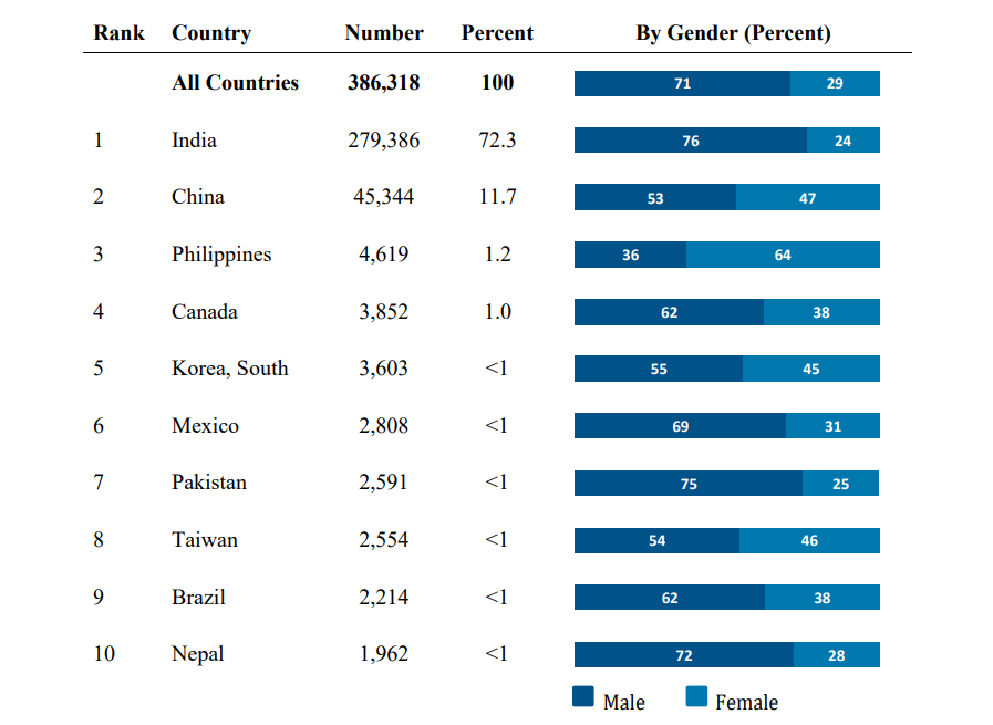 Top 10 H-1B visa by country and gender chances